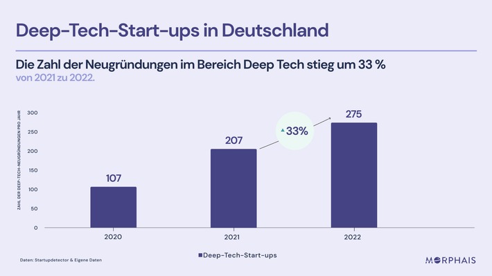 Die meisten Deep-Tech-Gründer*innen kommen aus München